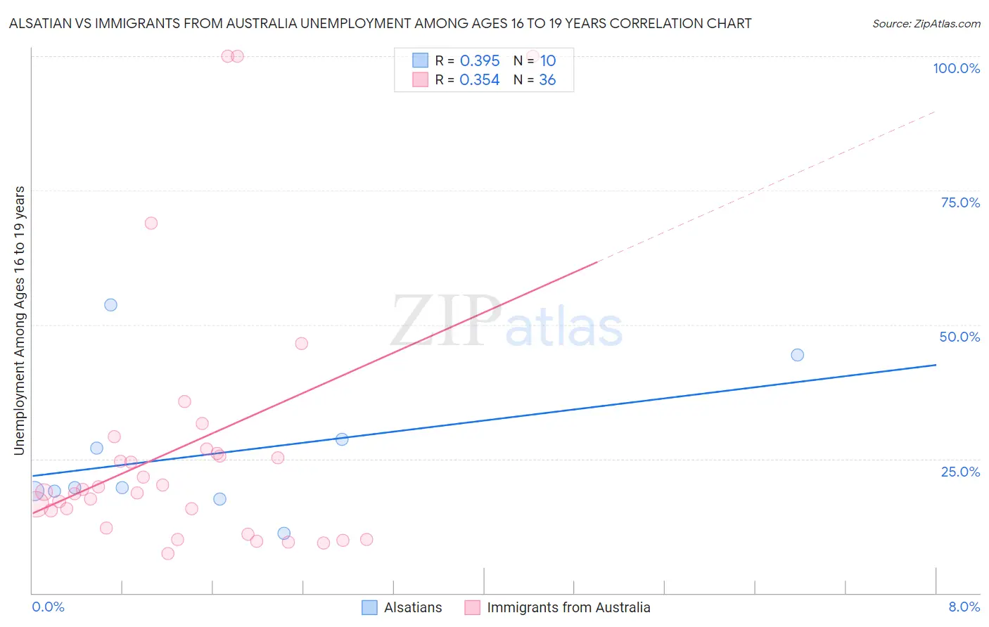 Alsatian vs Immigrants from Australia Unemployment Among Ages 16 to 19 years