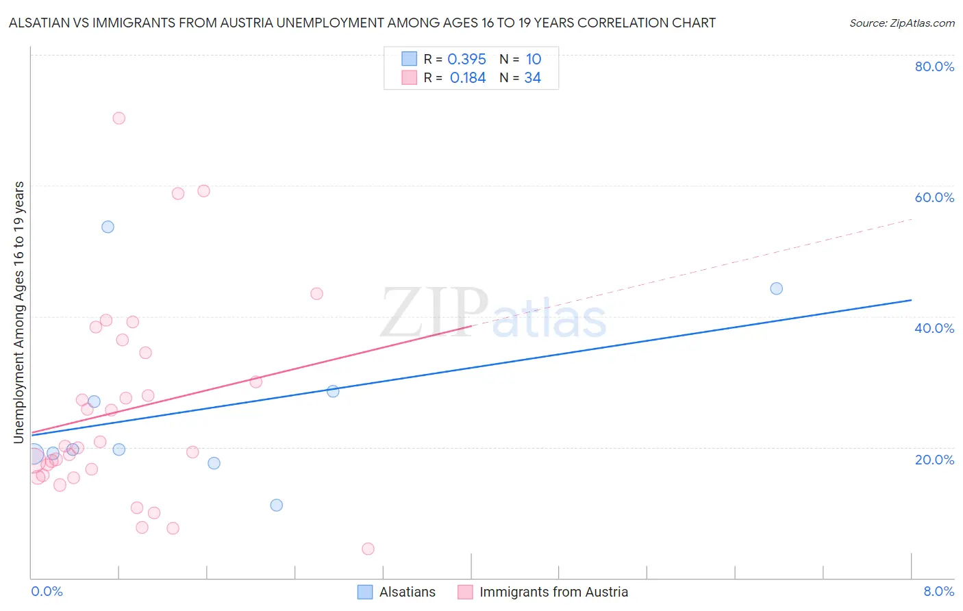 Alsatian vs Immigrants from Austria Unemployment Among Ages 16 to 19 years