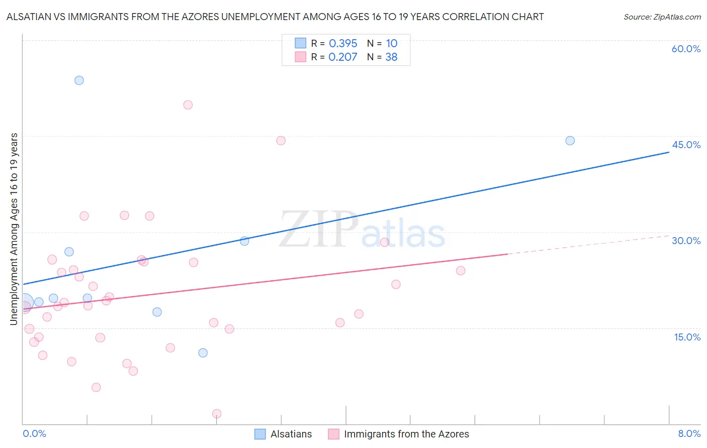 Alsatian vs Immigrants from the Azores Unemployment Among Ages 16 to 19 years