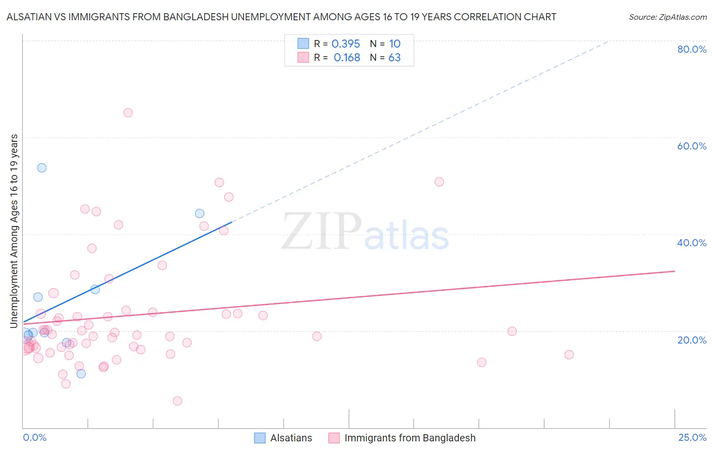 Alsatian vs Immigrants from Bangladesh Unemployment Among Ages 16 to 19 years