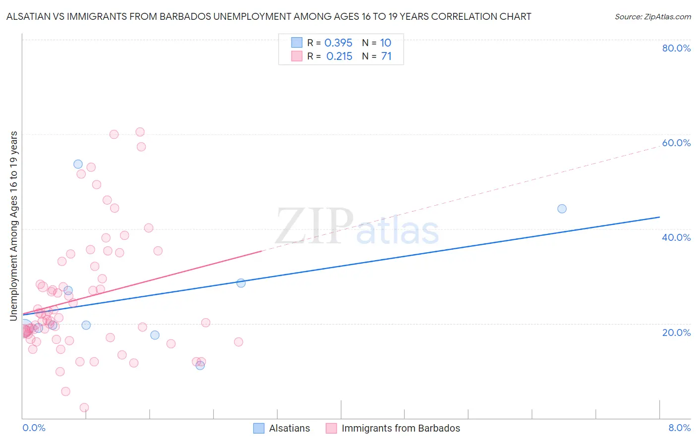 Alsatian vs Immigrants from Barbados Unemployment Among Ages 16 to 19 years