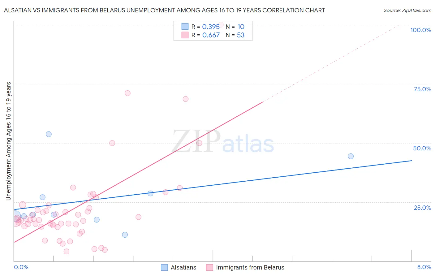 Alsatian vs Immigrants from Belarus Unemployment Among Ages 16 to 19 years
