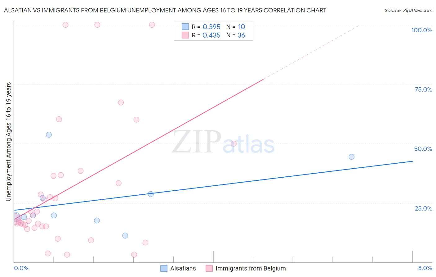 Alsatian vs Immigrants from Belgium Unemployment Among Ages 16 to 19 years