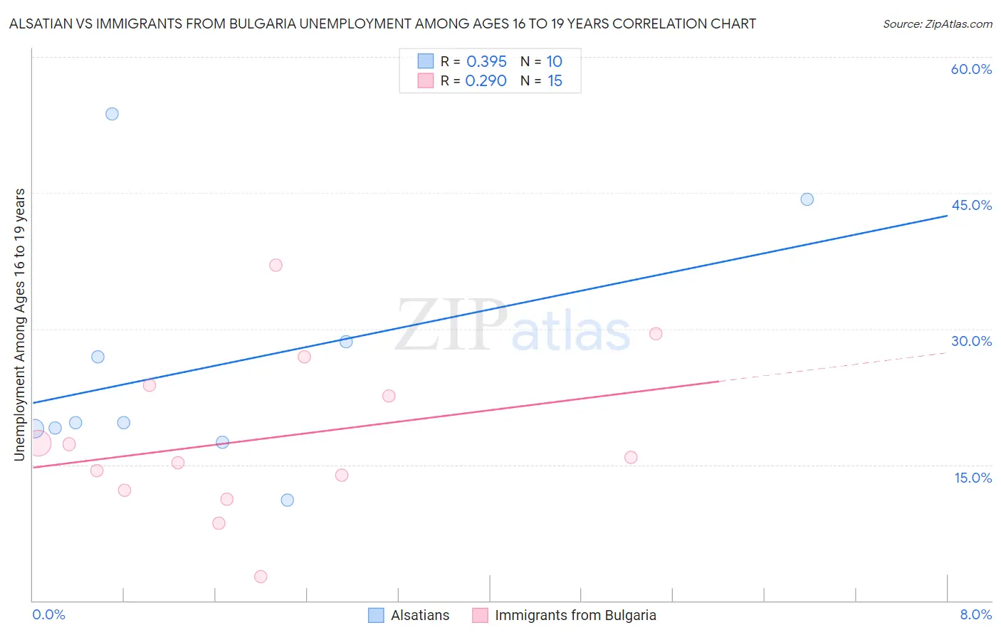 Alsatian vs Immigrants from Bulgaria Unemployment Among Ages 16 to 19 years