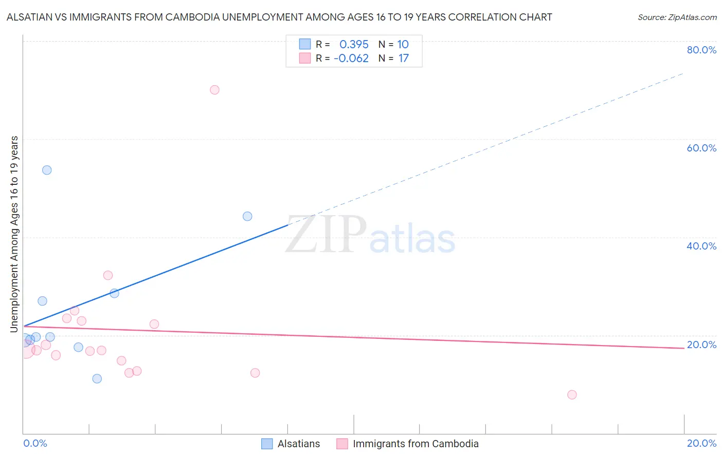 Alsatian vs Immigrants from Cambodia Unemployment Among Ages 16 to 19 years