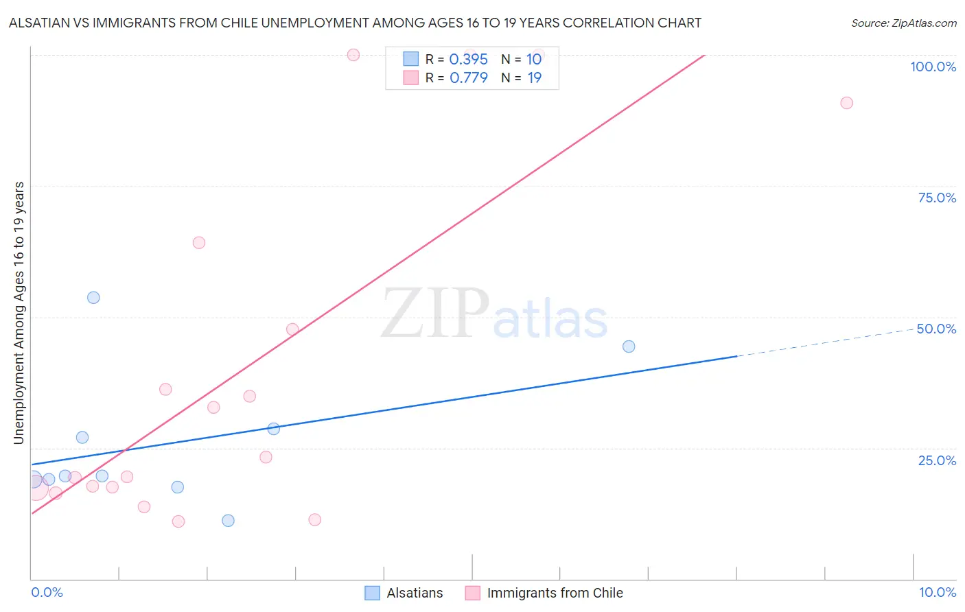 Alsatian vs Immigrants from Chile Unemployment Among Ages 16 to 19 years