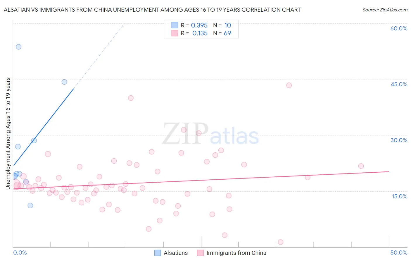 Alsatian vs Immigrants from China Unemployment Among Ages 16 to 19 years