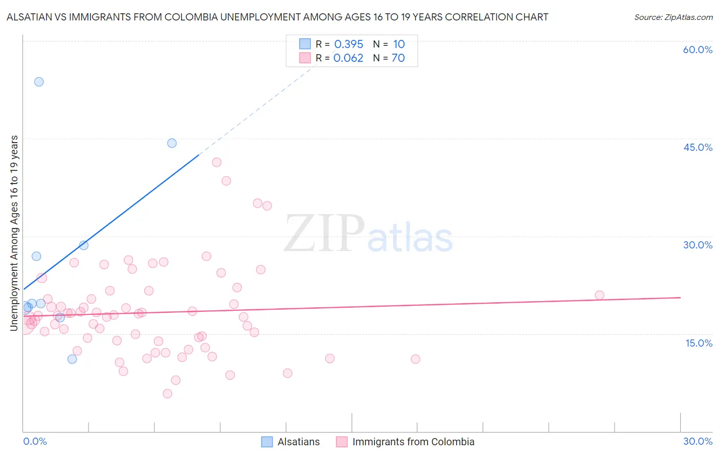 Alsatian vs Immigrants from Colombia Unemployment Among Ages 16 to 19 years