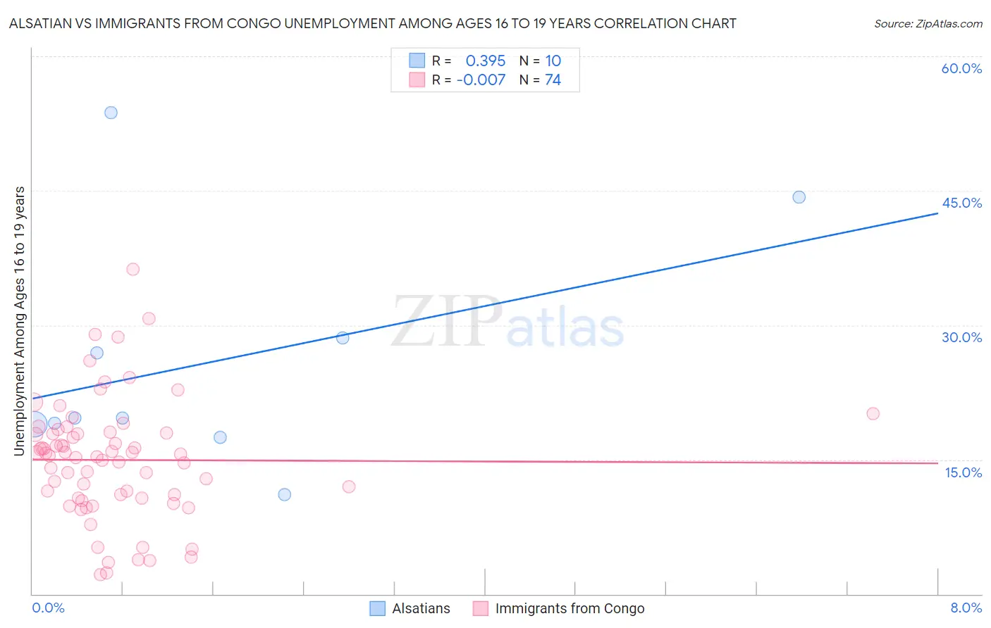 Alsatian vs Immigrants from Congo Unemployment Among Ages 16 to 19 years