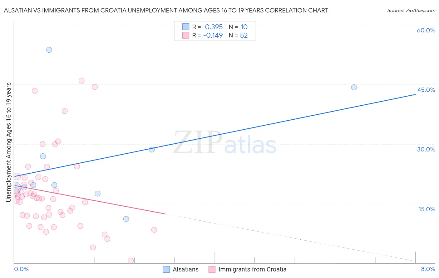 Alsatian vs Immigrants from Croatia Unemployment Among Ages 16 to 19 years