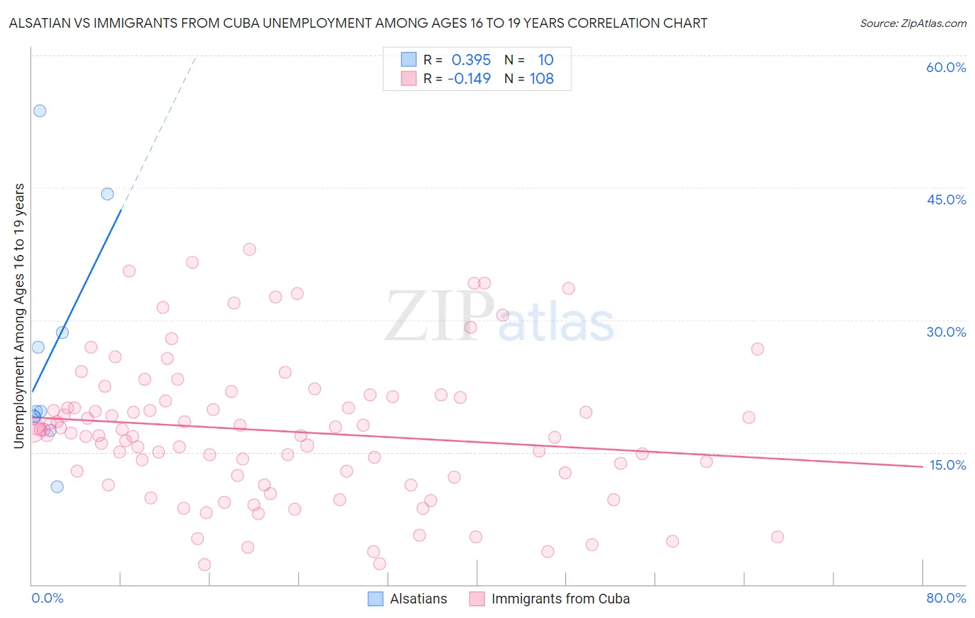 Alsatian vs Immigrants from Cuba Unemployment Among Ages 16 to 19 years