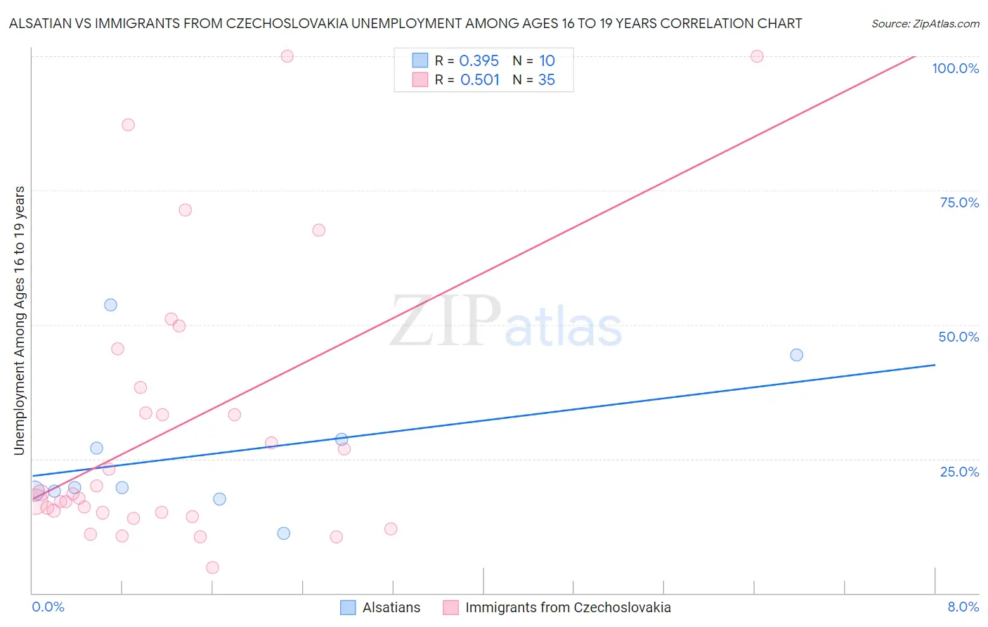 Alsatian vs Immigrants from Czechoslovakia Unemployment Among Ages 16 to 19 years