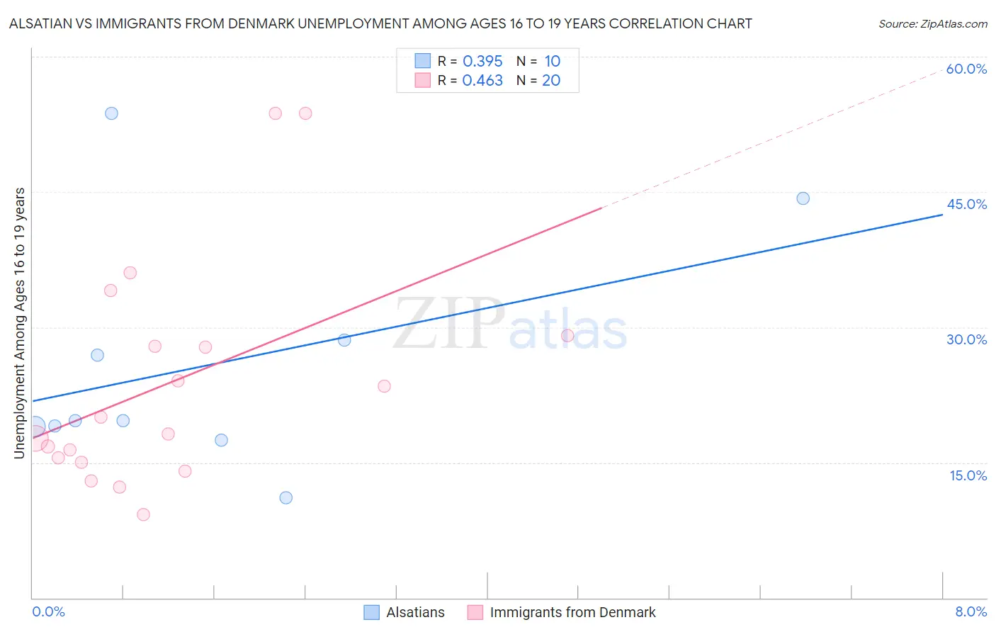 Alsatian vs Immigrants from Denmark Unemployment Among Ages 16 to 19 years