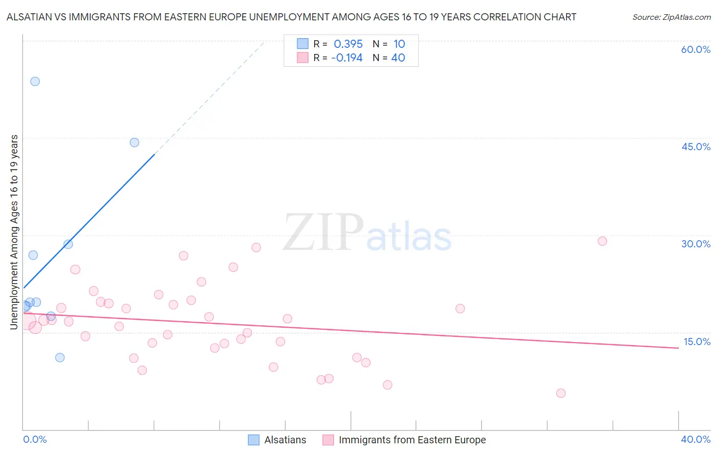 Alsatian vs Immigrants from Eastern Europe Unemployment Among Ages 16 to 19 years