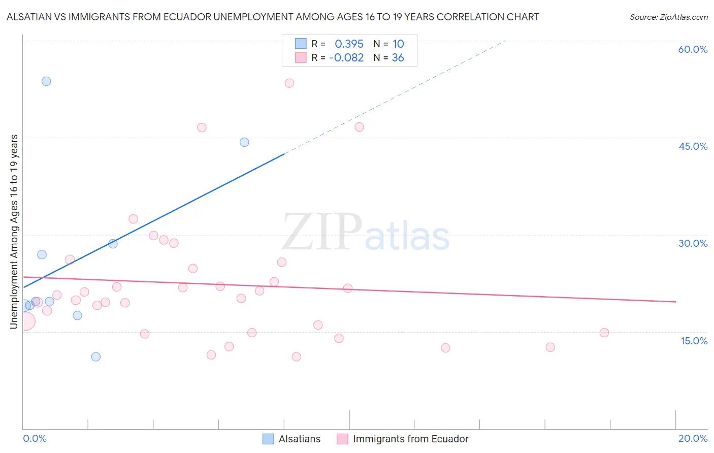 Alsatian vs Immigrants from Ecuador Unemployment Among Ages 16 to 19 years