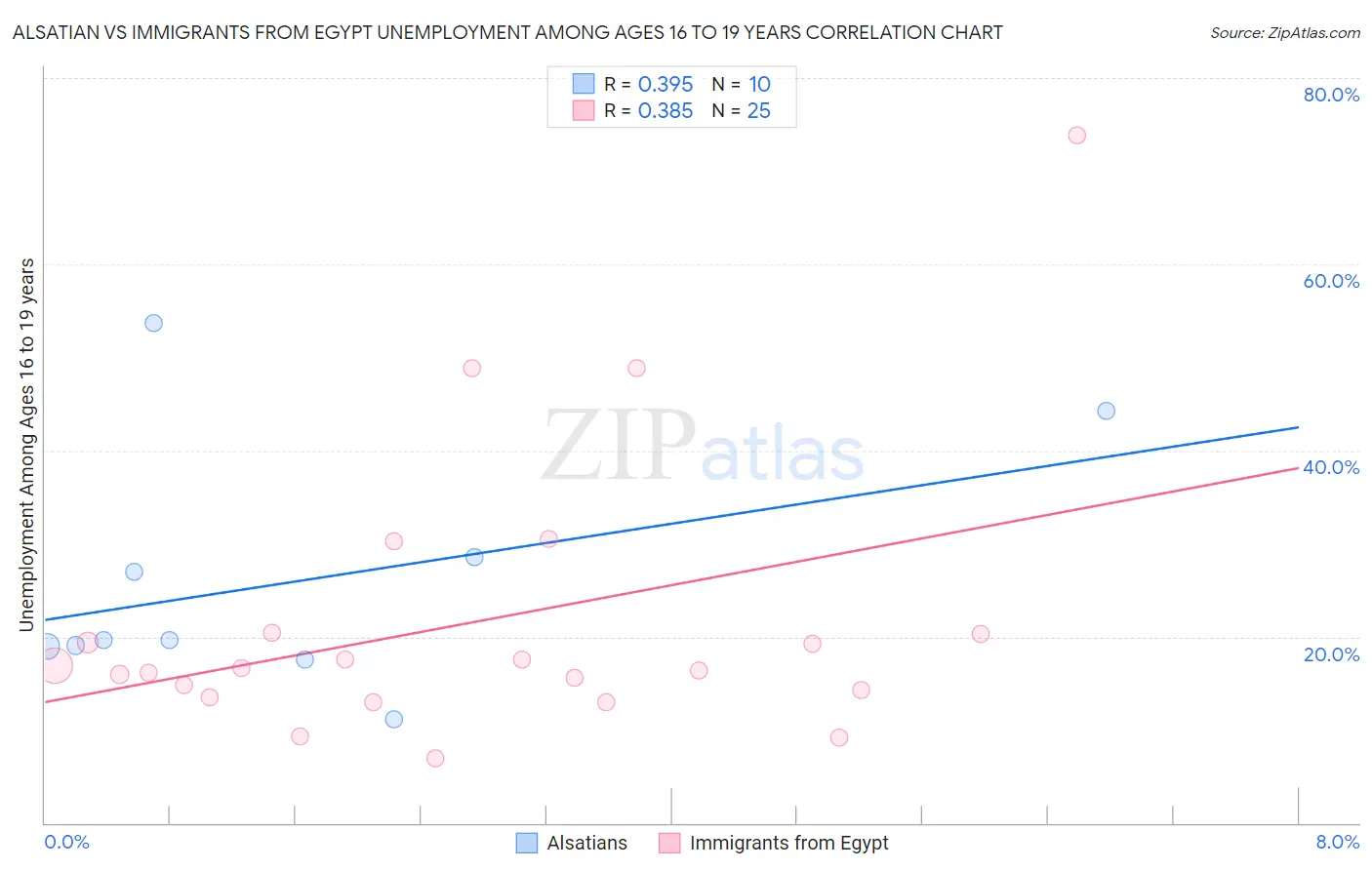 Alsatian vs Immigrants from Egypt Unemployment Among Ages 16 to 19 years