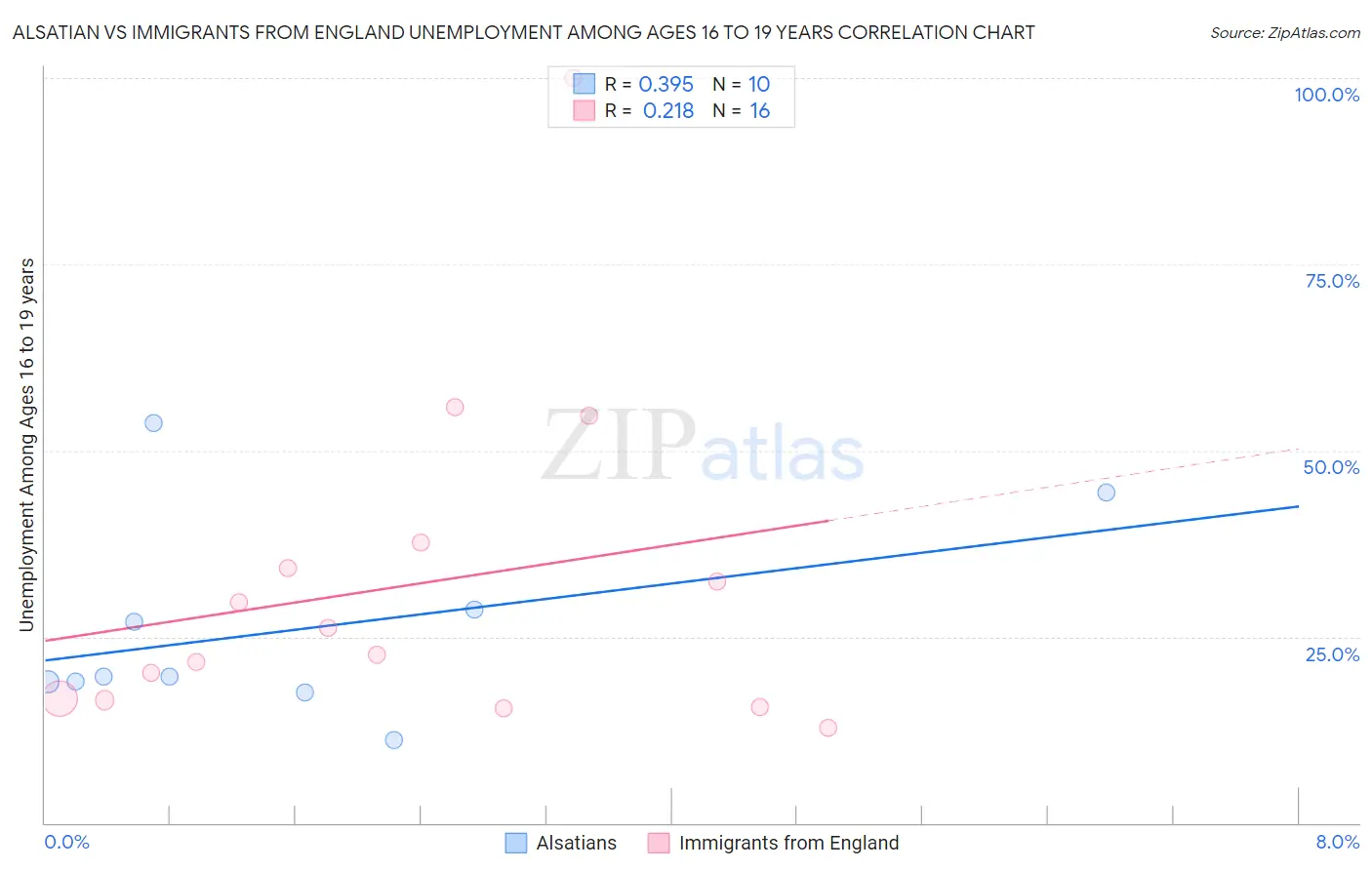 Alsatian vs Immigrants from England Unemployment Among Ages 16 to 19 years