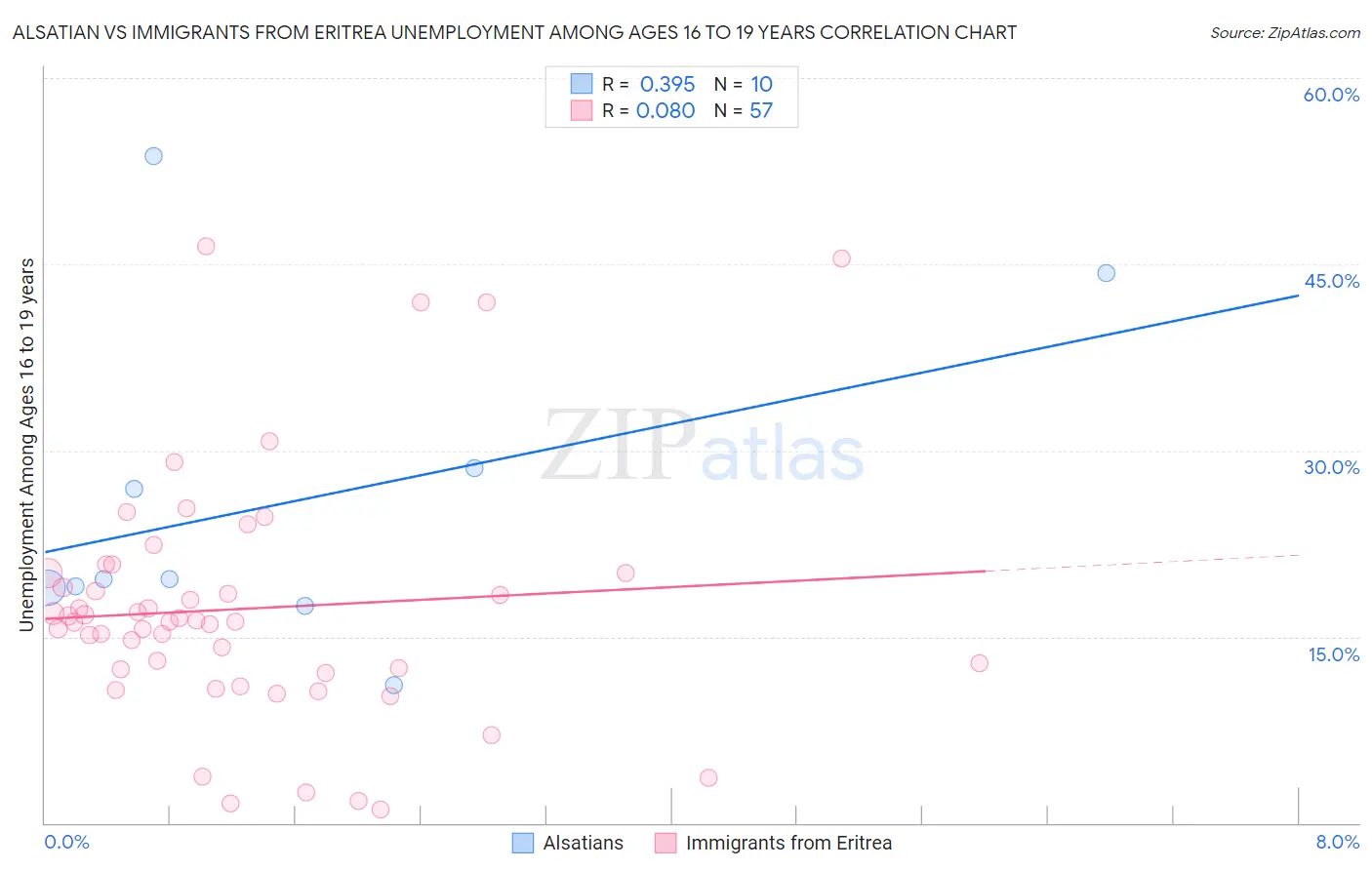 Alsatian vs Immigrants from Eritrea Unemployment Among Ages 16 to 19 years