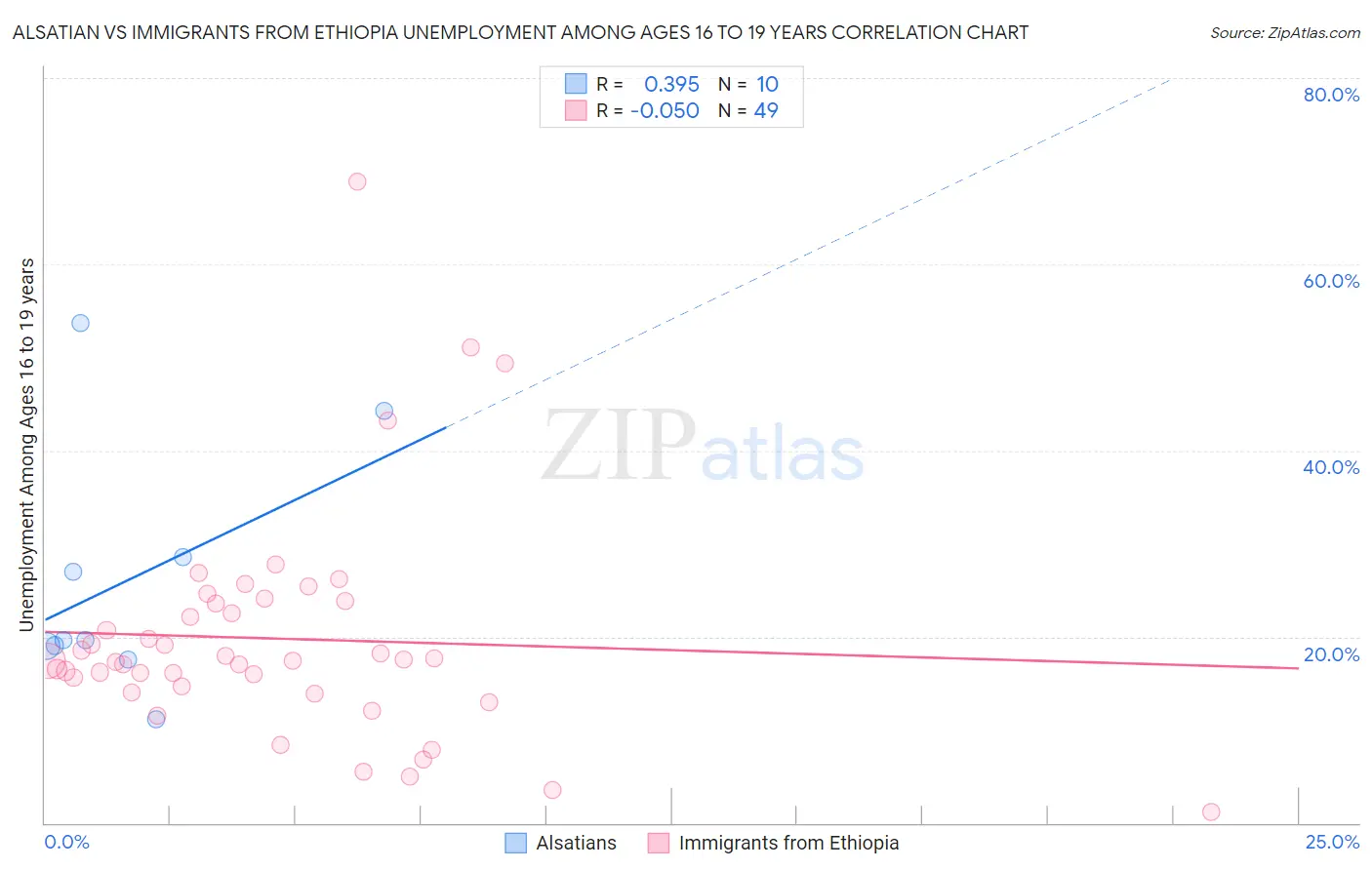 Alsatian vs Immigrants from Ethiopia Unemployment Among Ages 16 to 19 years