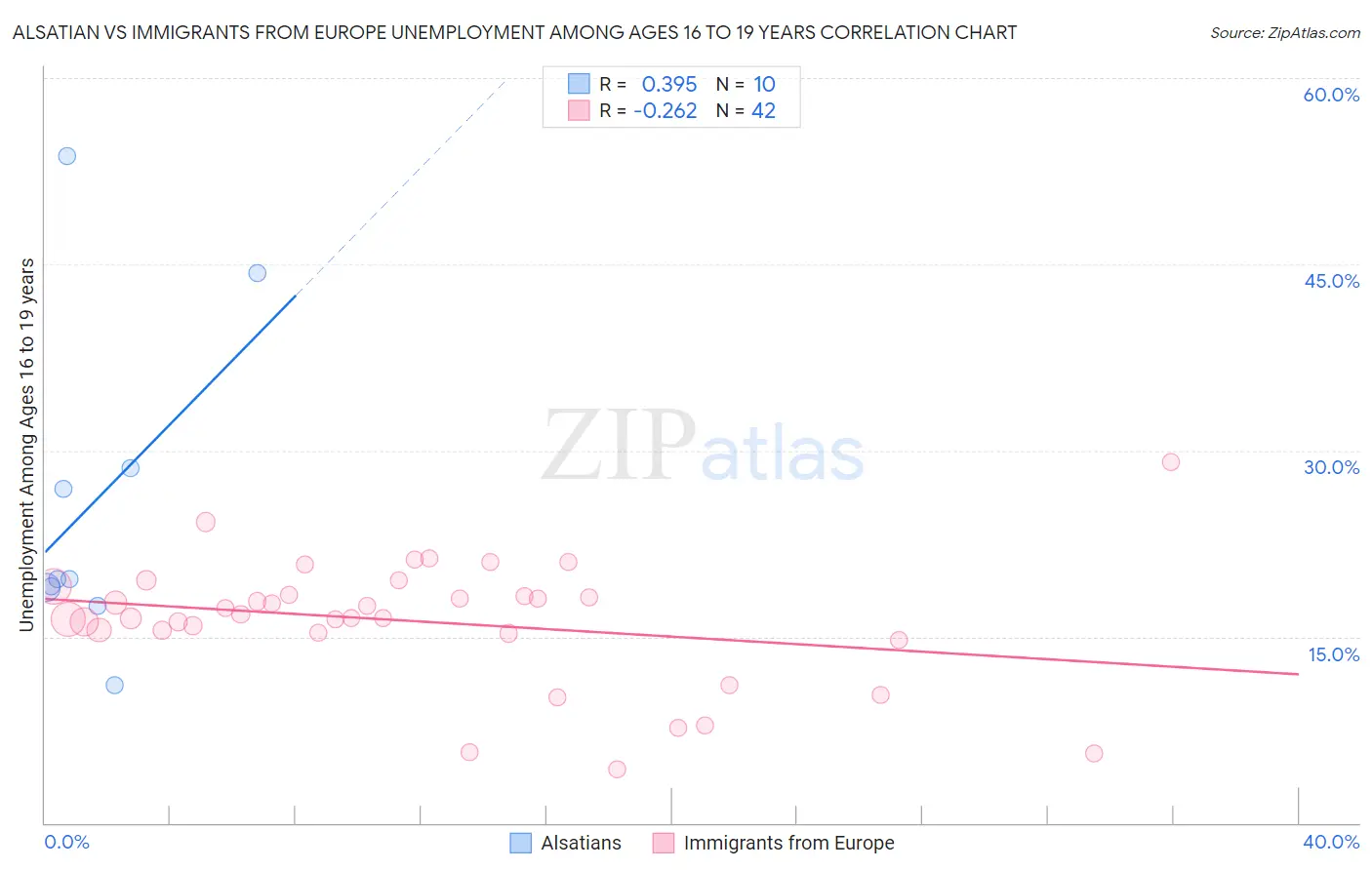 Alsatian vs Immigrants from Europe Unemployment Among Ages 16 to 19 years