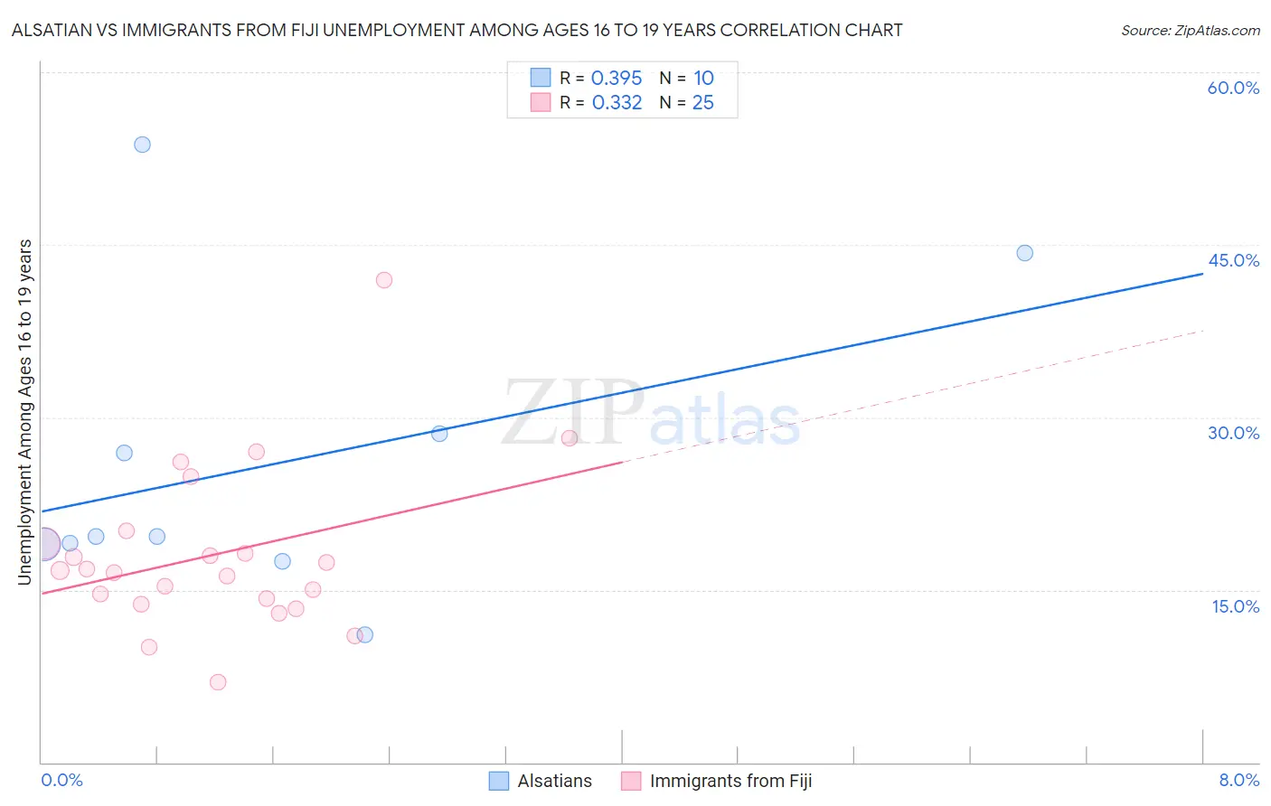 Alsatian vs Immigrants from Fiji Unemployment Among Ages 16 to 19 years