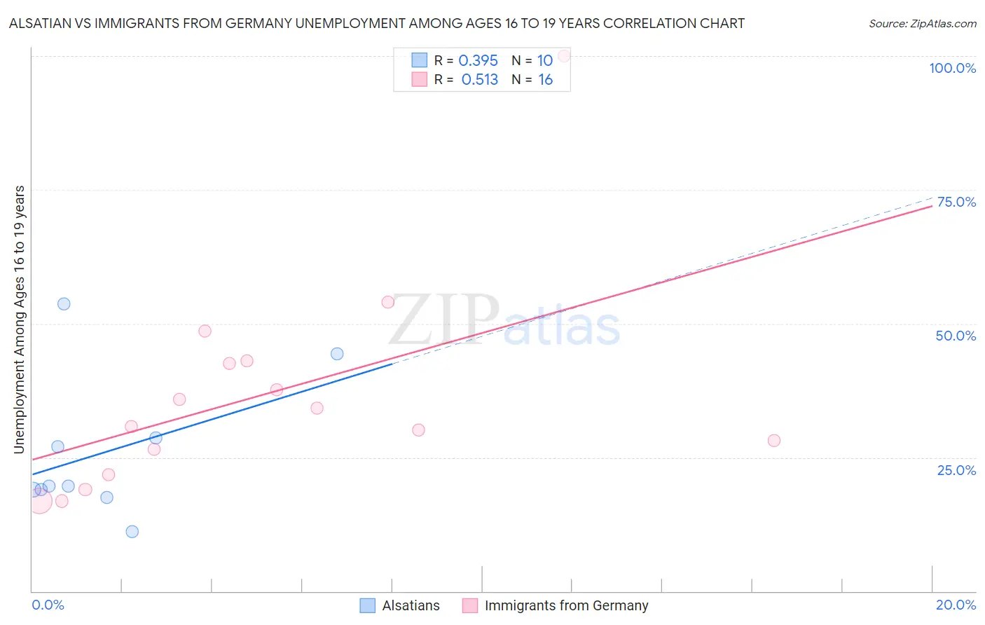 Alsatian vs Immigrants from Germany Unemployment Among Ages 16 to 19 years