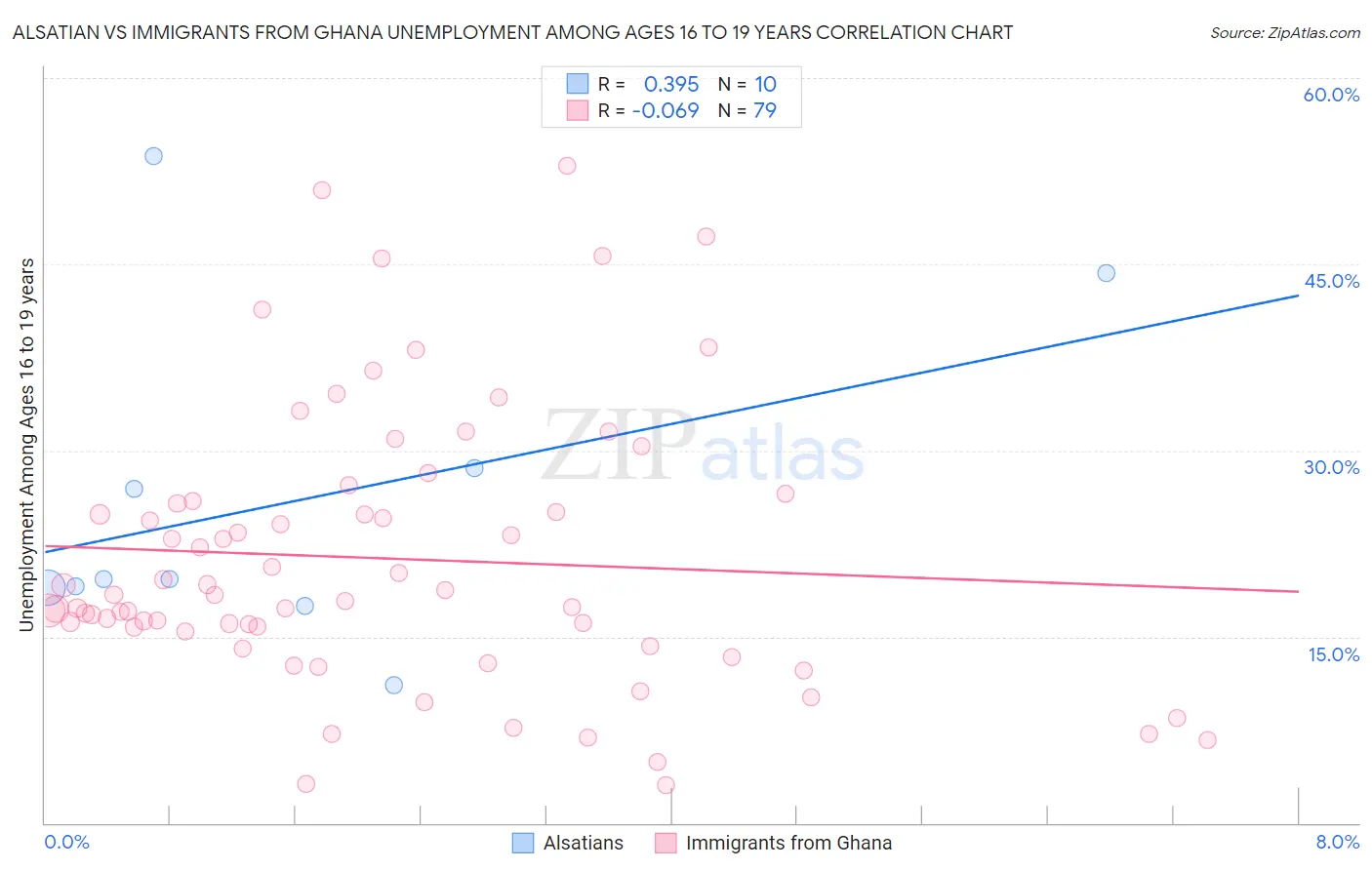 Alsatian vs Immigrants from Ghana Unemployment Among Ages 16 to 19 years