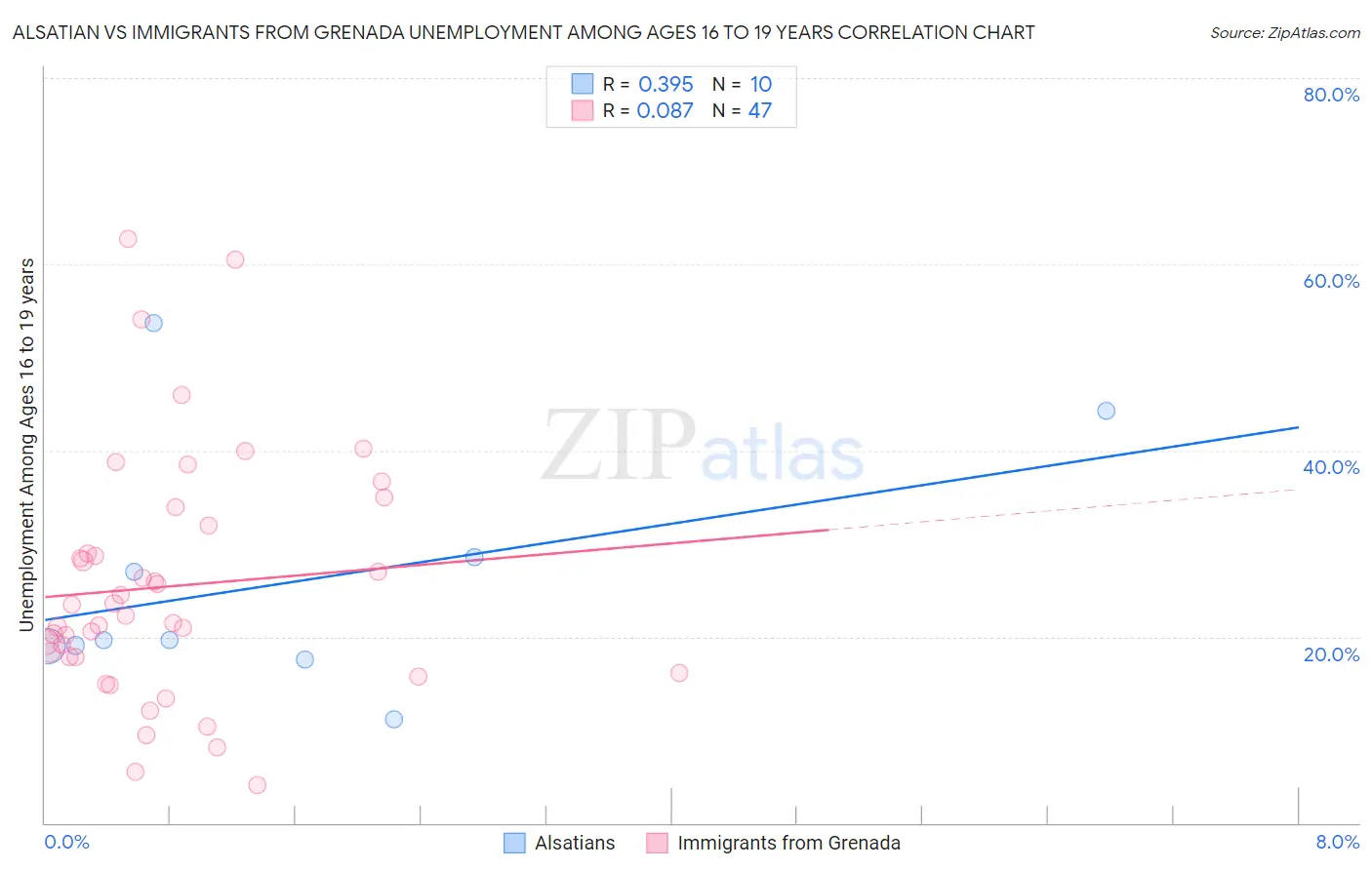 Alsatian vs Immigrants from Grenada Unemployment Among Ages 16 to 19 years