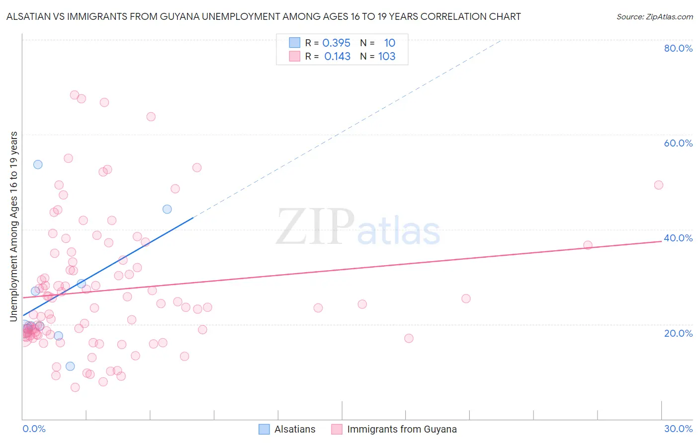 Alsatian vs Immigrants from Guyana Unemployment Among Ages 16 to 19 years