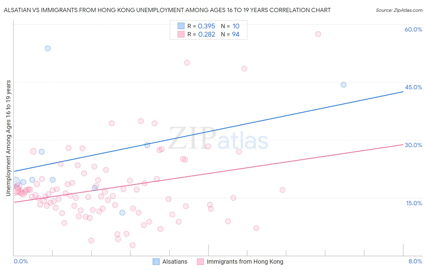 Alsatian vs Immigrants from Hong Kong Unemployment Among Ages 16 to 19 years