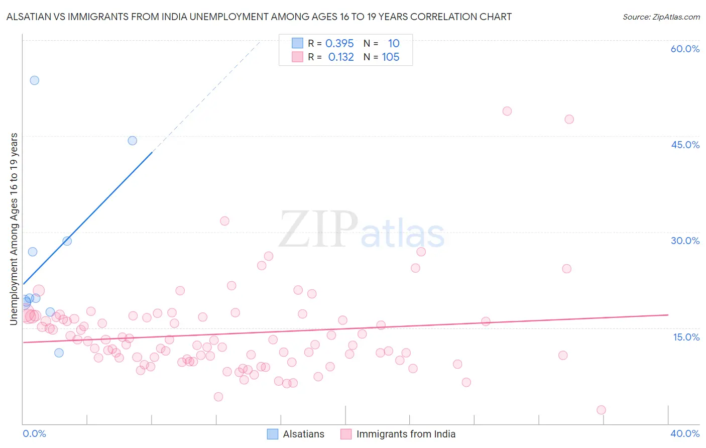 Alsatian vs Immigrants from India Unemployment Among Ages 16 to 19 years