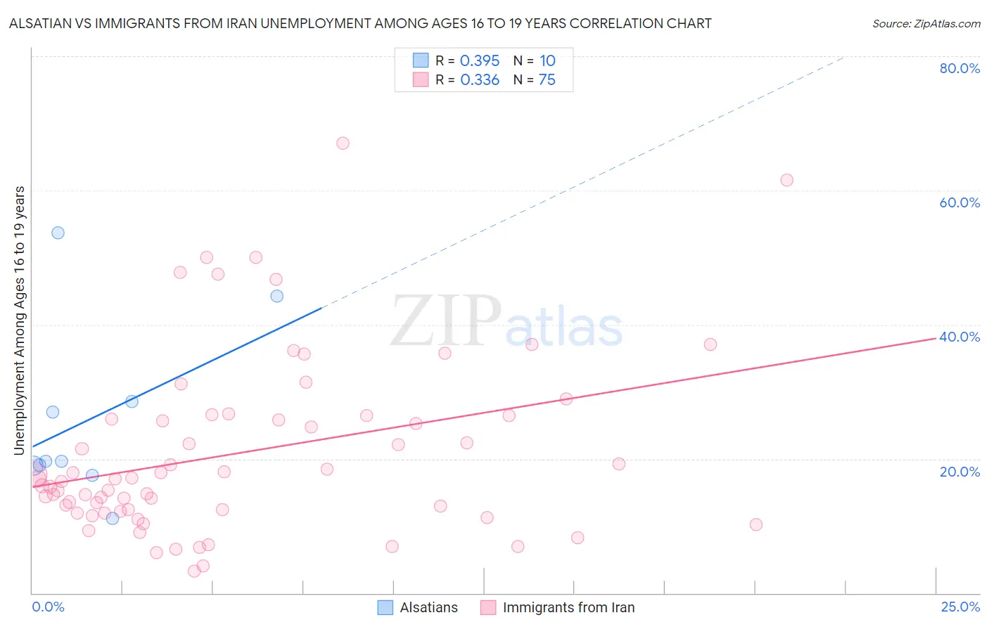 Alsatian vs Immigrants from Iran Unemployment Among Ages 16 to 19 years