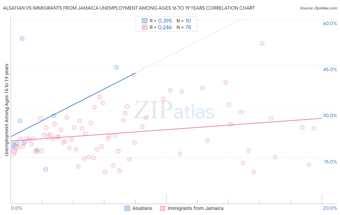 Alsatian vs Immigrants from Jamaica Unemployment Among Ages 16 to 19 years
