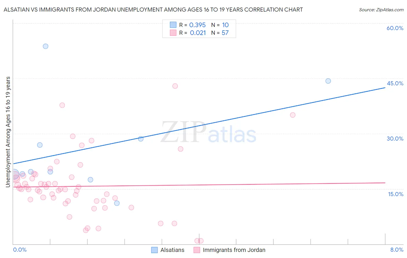 Alsatian vs Immigrants from Jordan Unemployment Among Ages 16 to 19 years