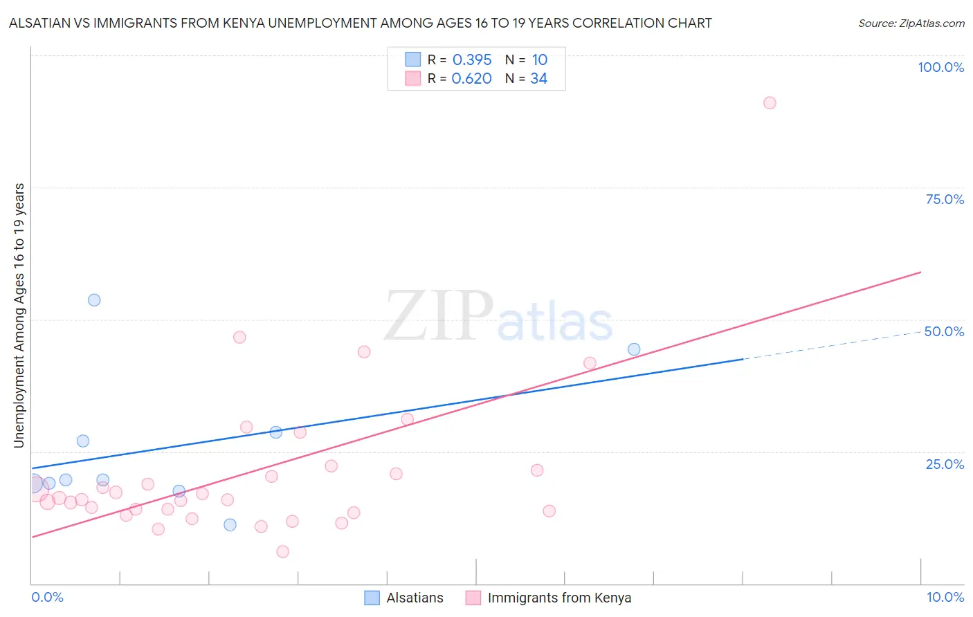 Alsatian vs Immigrants from Kenya Unemployment Among Ages 16 to 19 years