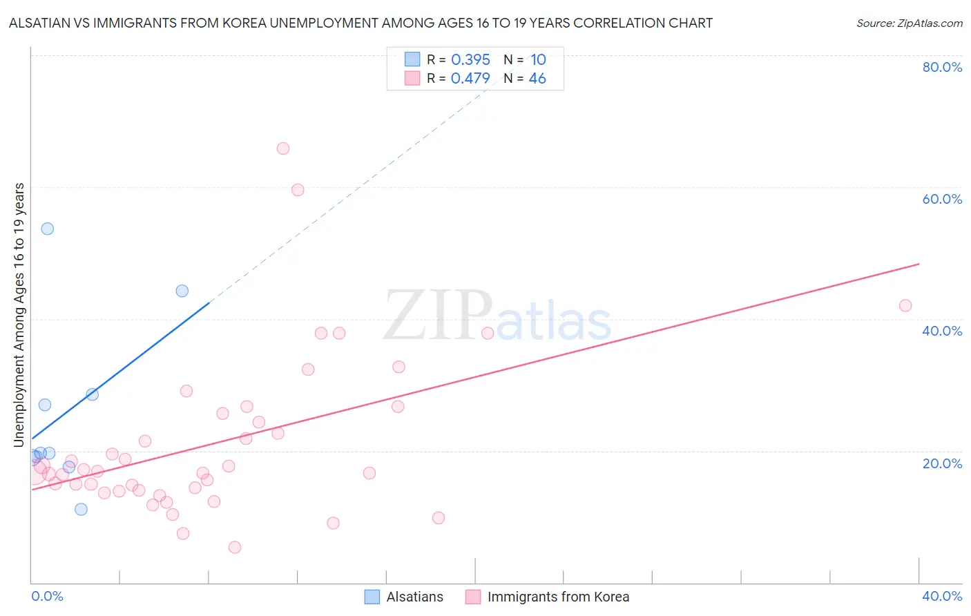 Alsatian vs Immigrants from Korea Unemployment Among Ages 16 to 19 years