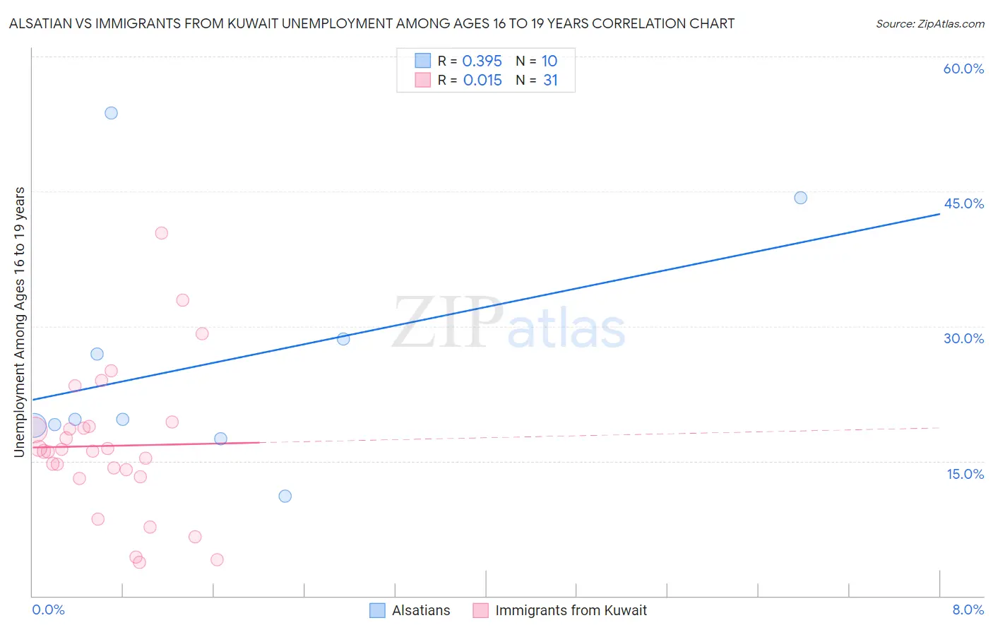 Alsatian vs Immigrants from Kuwait Unemployment Among Ages 16 to 19 years