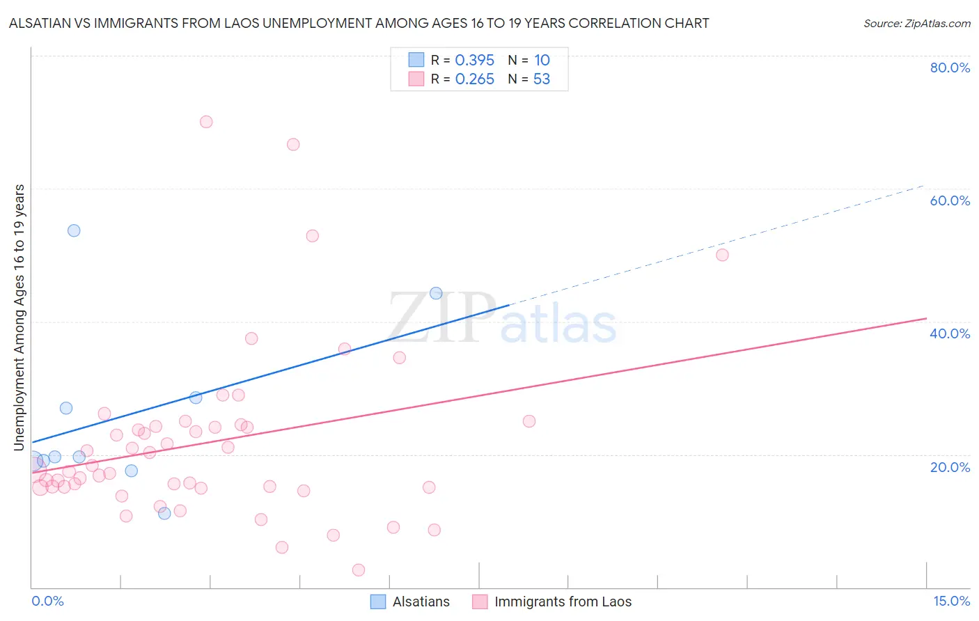 Alsatian vs Immigrants from Laos Unemployment Among Ages 16 to 19 years