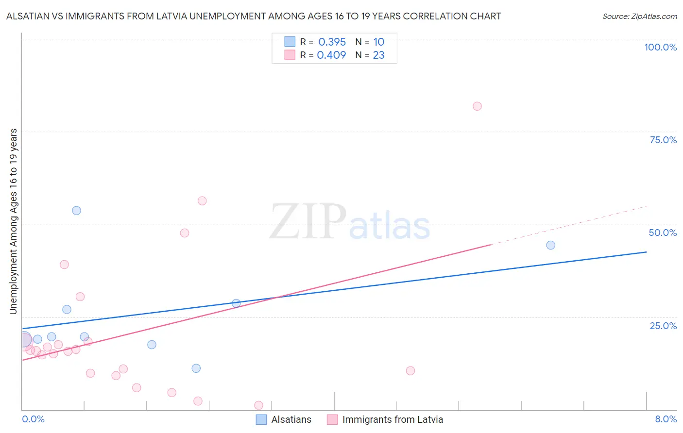 Alsatian vs Immigrants from Latvia Unemployment Among Ages 16 to 19 years