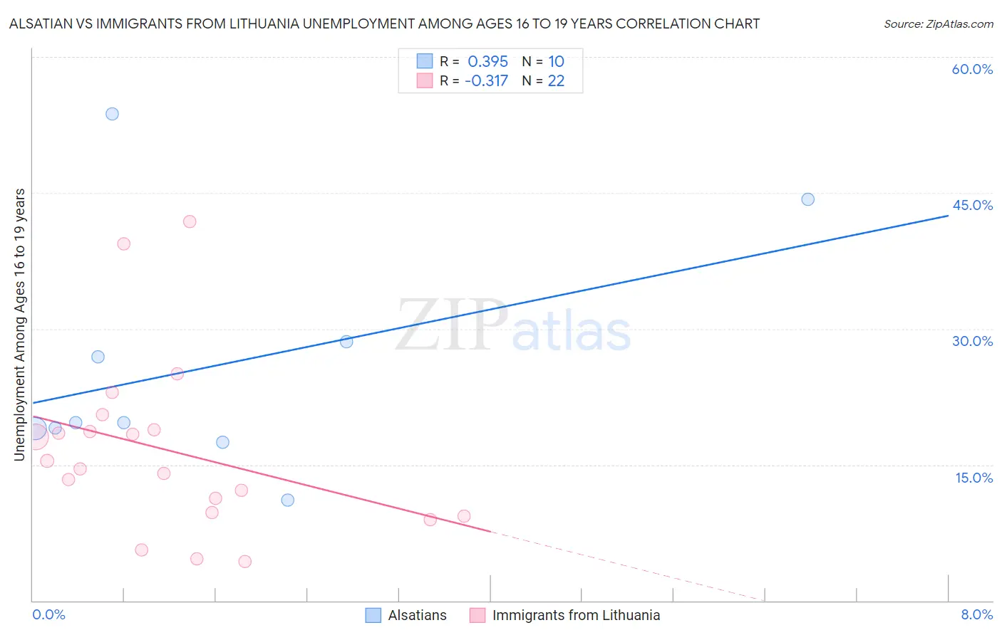 Alsatian vs Immigrants from Lithuania Unemployment Among Ages 16 to 19 years