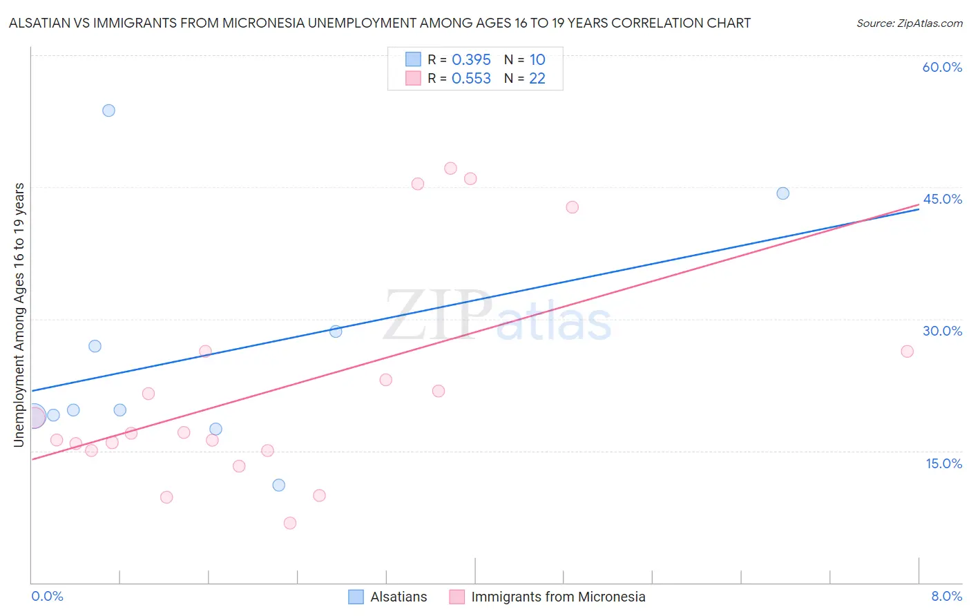 Alsatian vs Immigrants from Micronesia Unemployment Among Ages 16 to 19 years