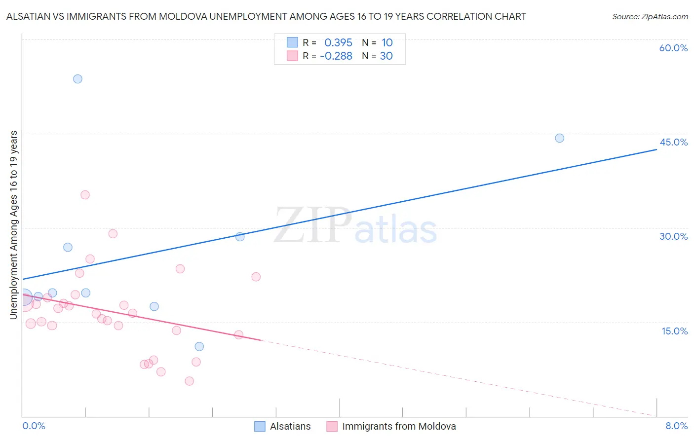 Alsatian vs Immigrants from Moldova Unemployment Among Ages 16 to 19 years