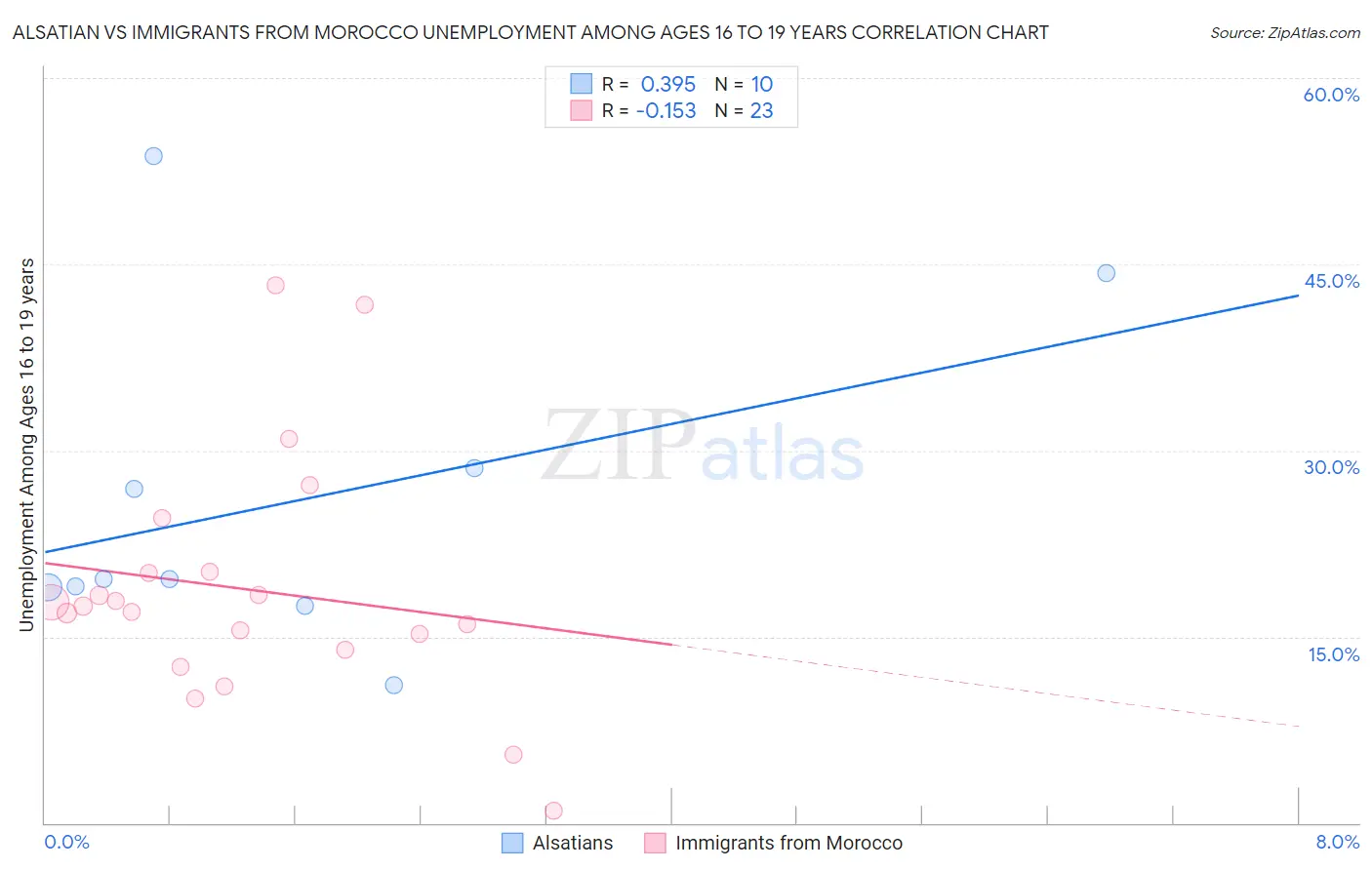 Alsatian vs Immigrants from Morocco Unemployment Among Ages 16 to 19 years