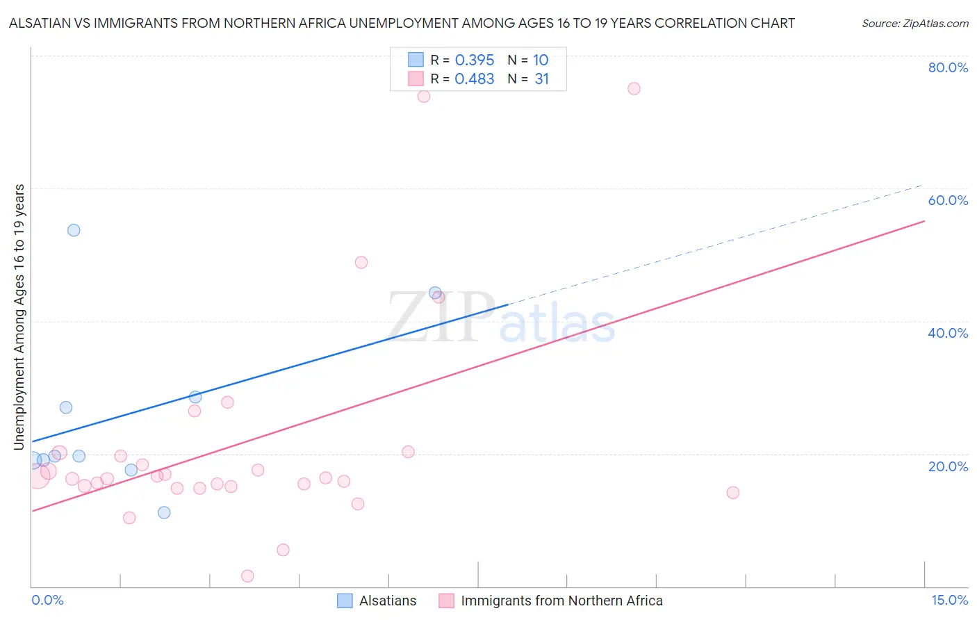 Alsatian vs Immigrants from Northern Africa Unemployment Among Ages 16 to 19 years
