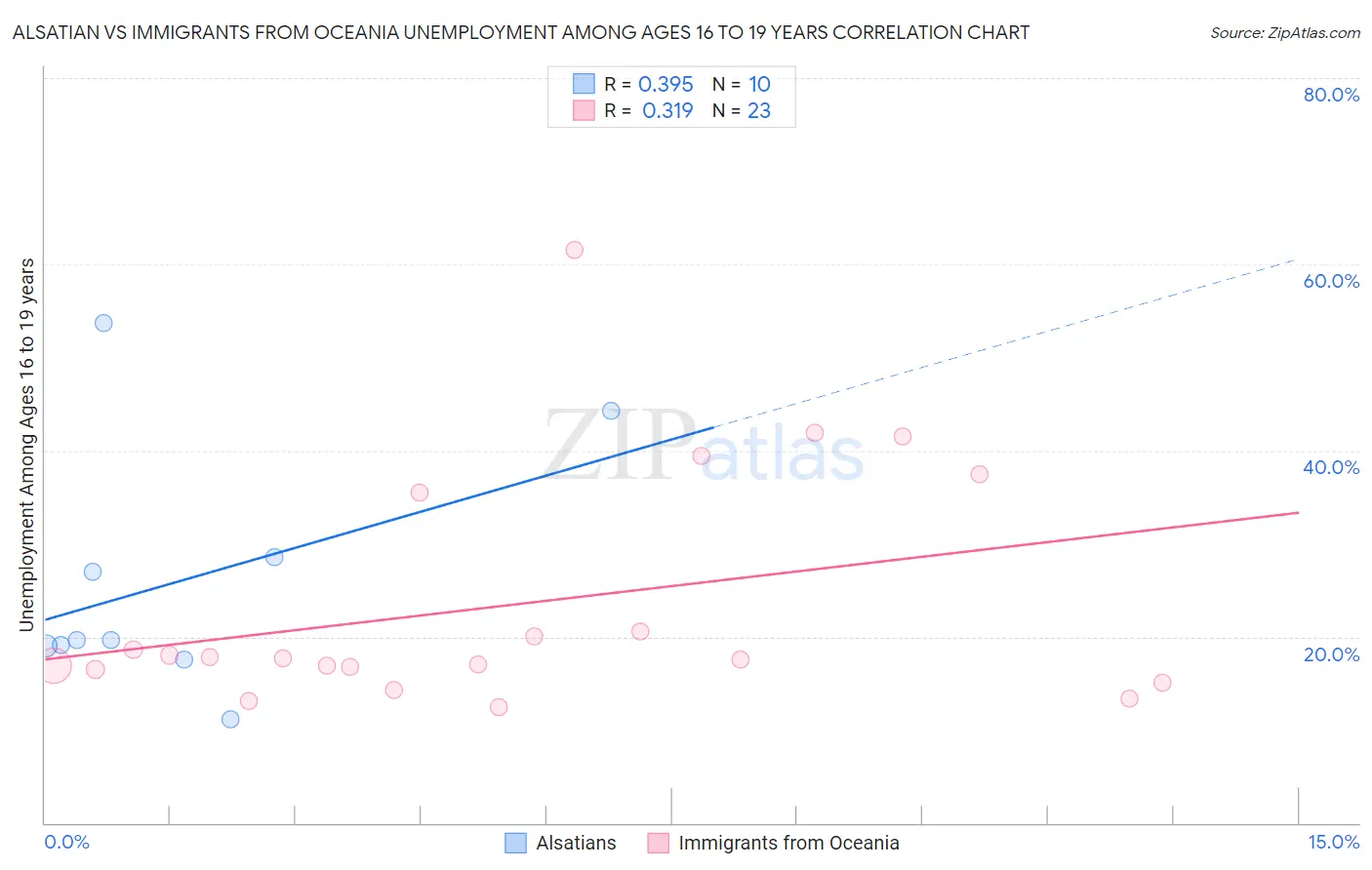 Alsatian vs Immigrants from Oceania Unemployment Among Ages 16 to 19 years