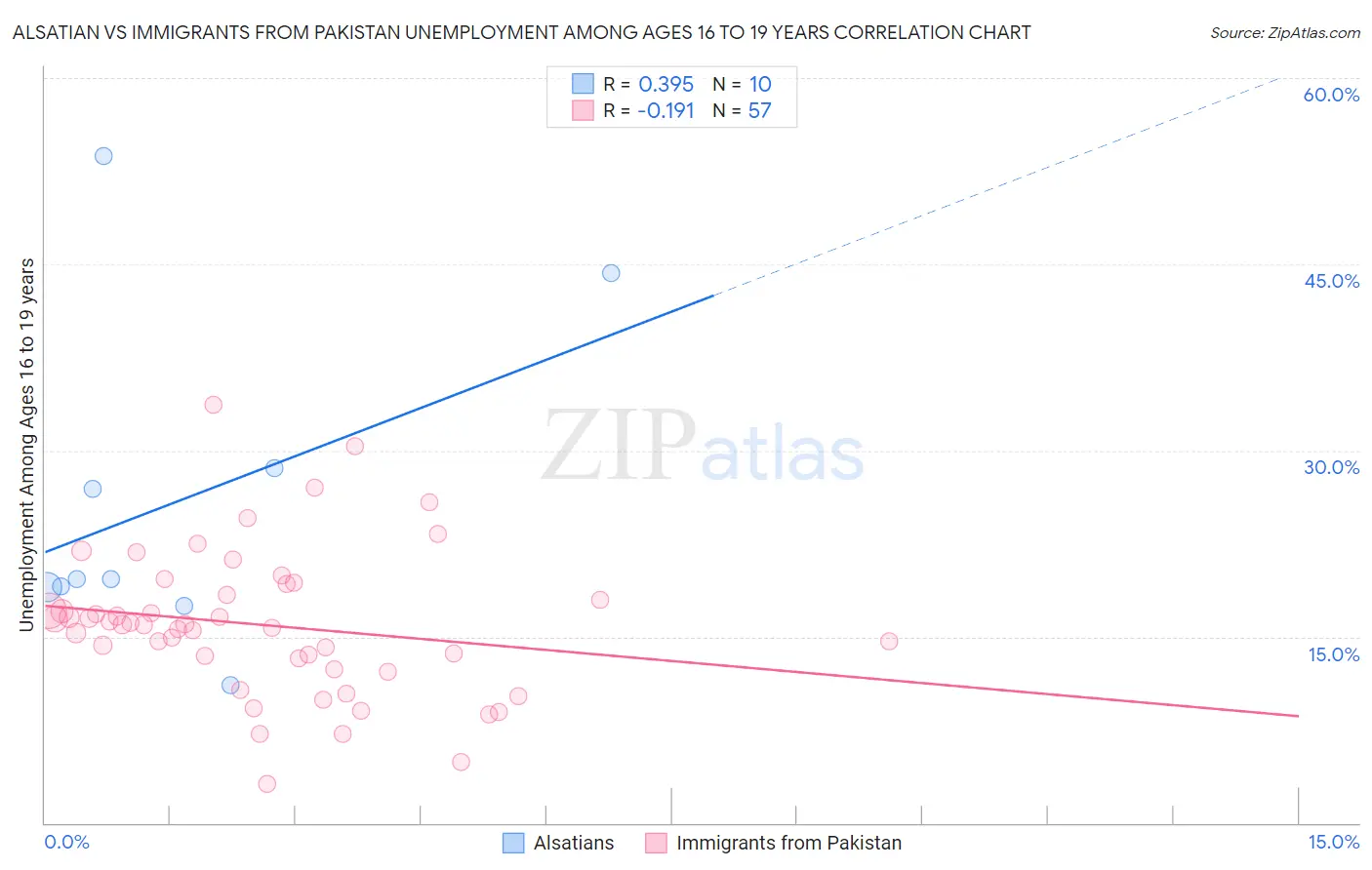 Alsatian vs Immigrants from Pakistan Unemployment Among Ages 16 to 19 years