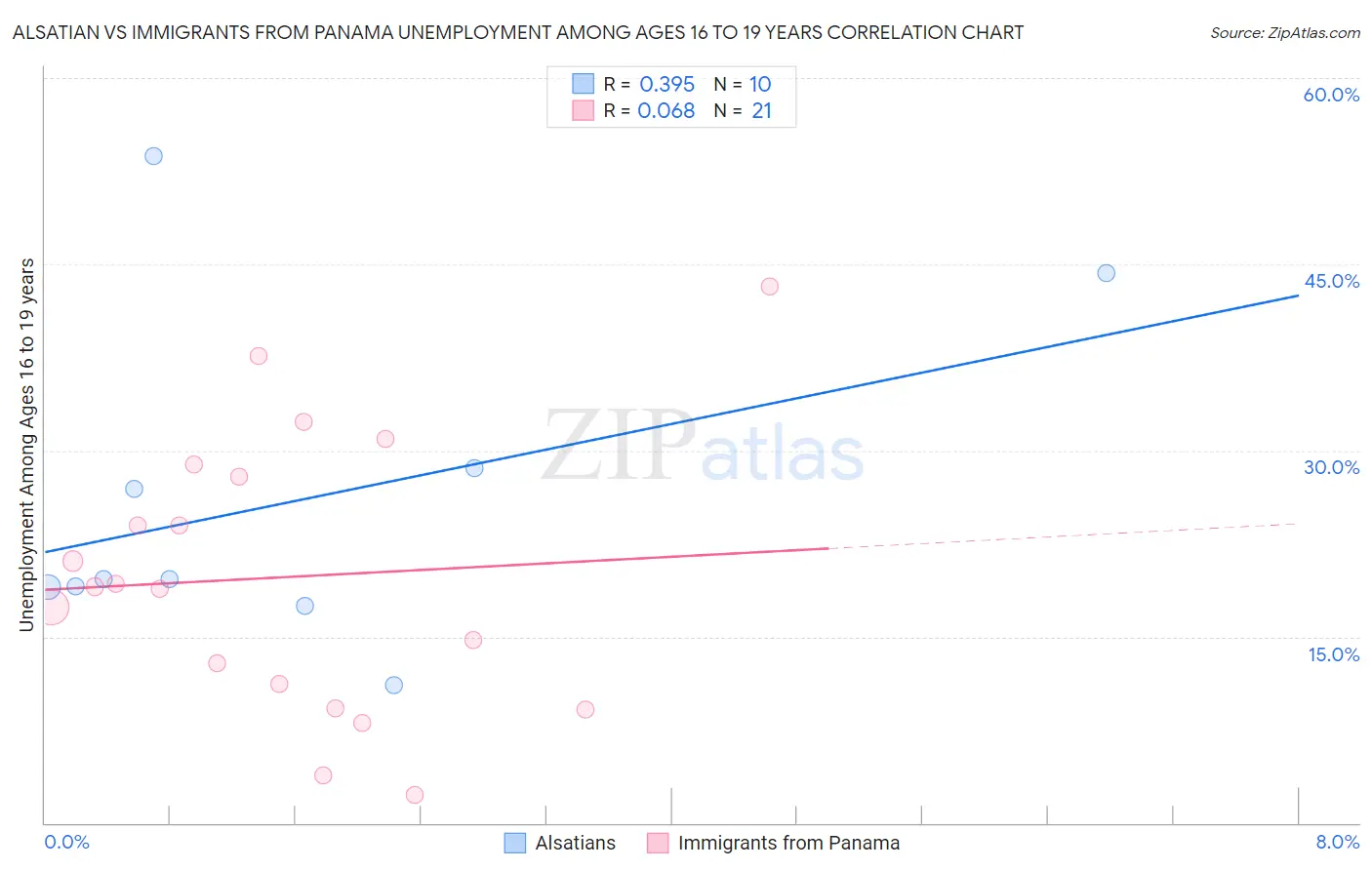 Alsatian vs Immigrants from Panama Unemployment Among Ages 16 to 19 years