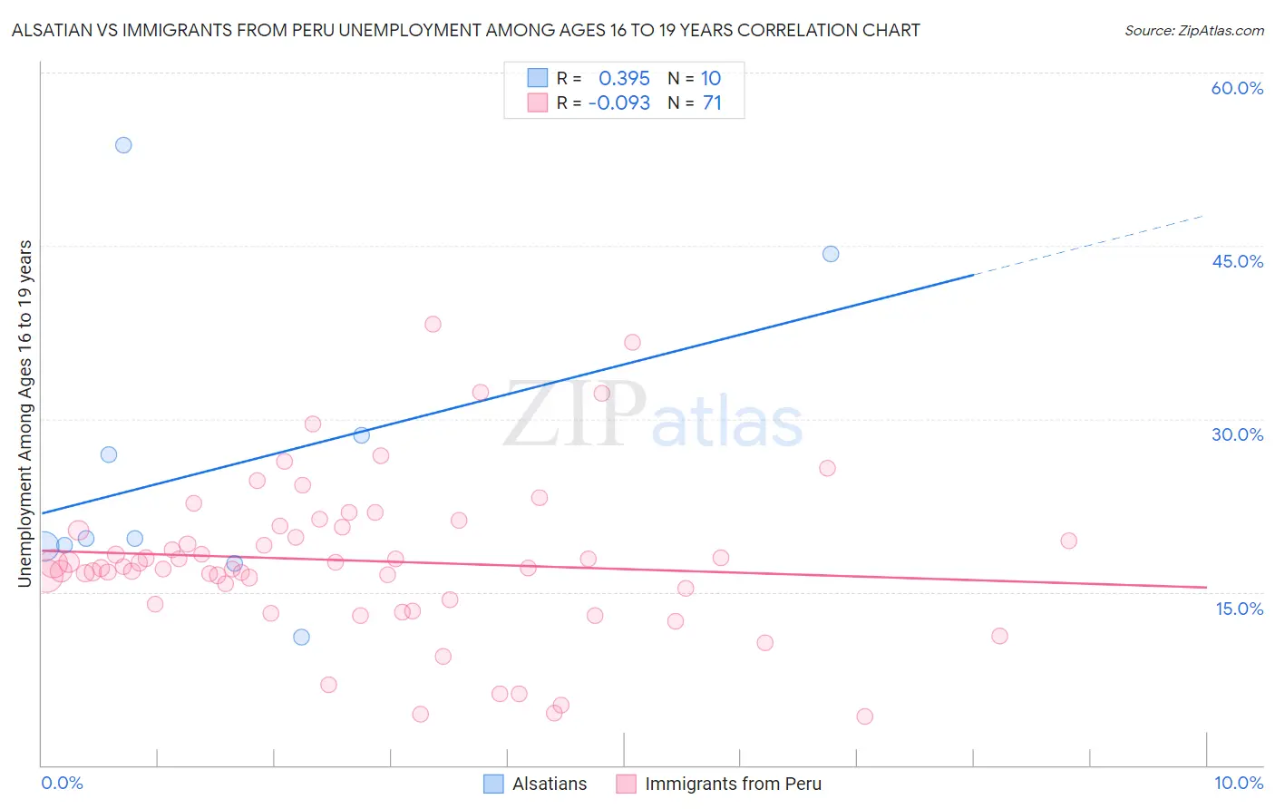 Alsatian vs Immigrants from Peru Unemployment Among Ages 16 to 19 years
