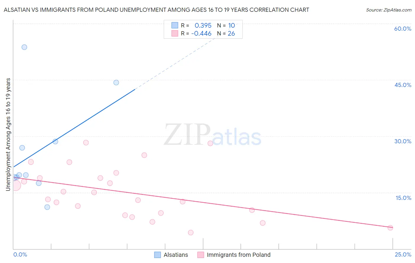 Alsatian vs Immigrants from Poland Unemployment Among Ages 16 to 19 years