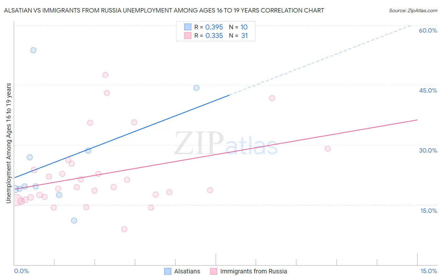 Alsatian vs Immigrants from Russia Unemployment Among Ages 16 to 19 years